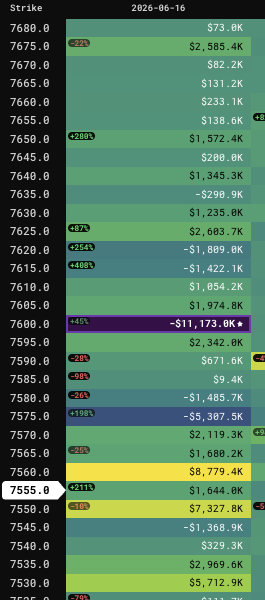 YoloMoonLambo's tweet photo. $SPX positioning for tomorrow (overnight) GEX and VEX 7600 stands out! I will be hedged up for FOMC..I think 7600 hits tomorrow or overnight..will look to buy hedges for 6/18 

$VIX is telling me maybe time to hedge soon $22 could be fast pop https://t.co/jxiZ8Sn3IV