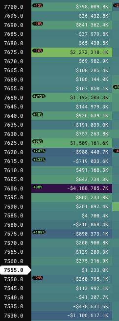 YoloMoonLambo's tweet photo. $SPX positioning for tomorrow (overnight) GEX and VEX 7600 stands out! I will be hedged up for FOMC..I think 7600 hits tomorrow or overnight..will look to buy hedges for 6/18 

$VIX is telling me maybe time to hedge soon $22 could be fast pop https://t.co/jxiZ8Sn3IV