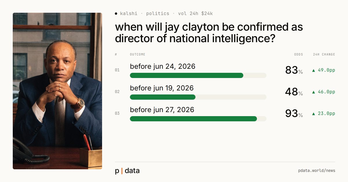 pdataworld's tweet photo. ⚡ JUST IN: Jay Clayton is now overwhelmingly expected to be confirmed as Director of National Intelligence before late June, following a rapid surge in confidence since yesterday. https://t.co/UlQCSRFlE2