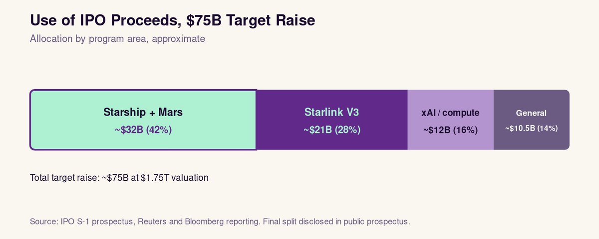 Elon_Explained's tweet photo. SpaceX ended up raising just shy of $86B. Time to moon! 🚀 https://t.co/cJsBT3jkUH