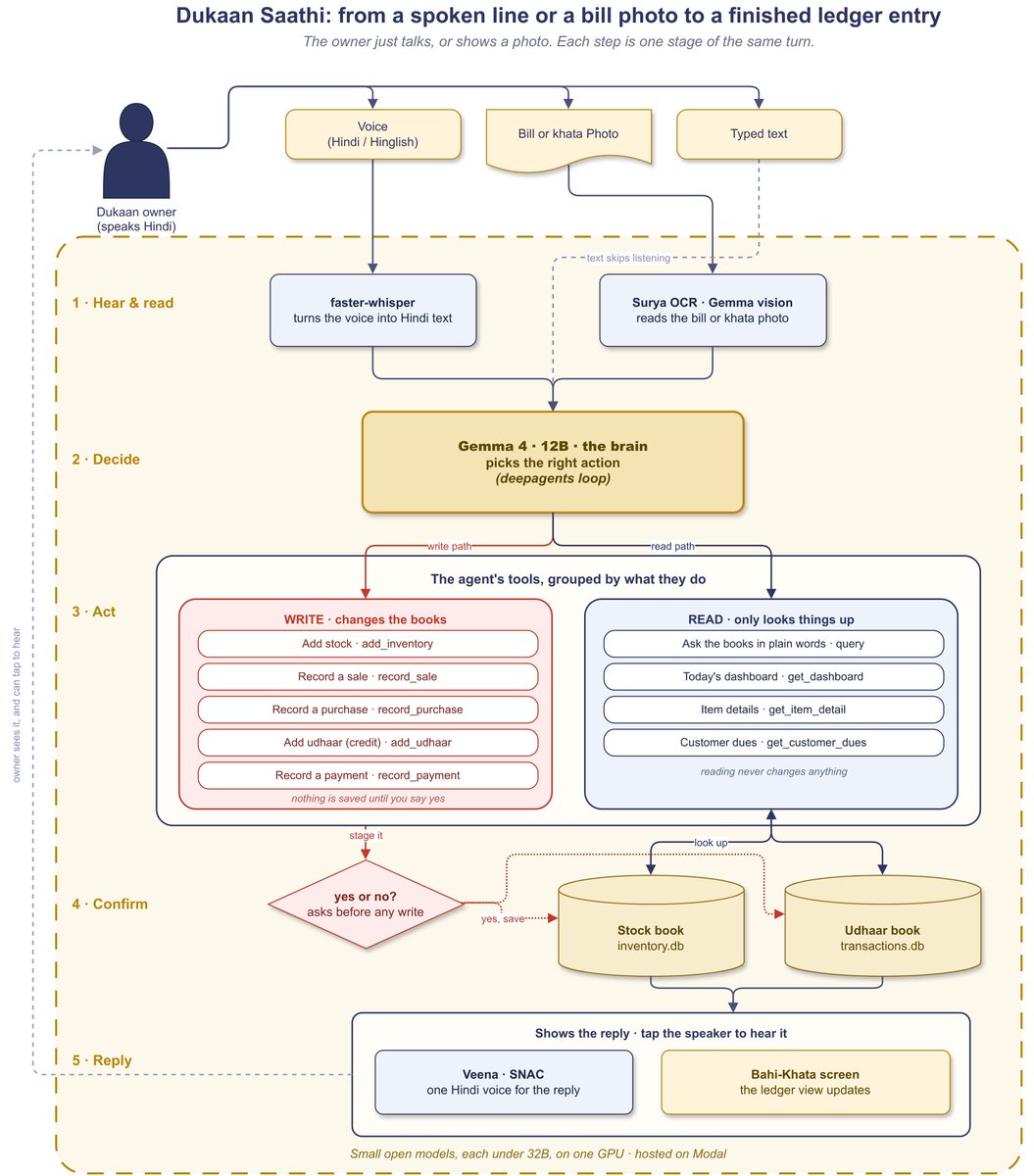 ps_1506's tweet photo. How it works. All open-weight models, each well under 32B, no proprietary cloud AI. Gemma-4-12B with vision on llama.cpp, a deepagents loop, faster-whisper for Hindi speech, Veena + SNAC for one steady voice, Surya OCR on bills. https://t.co/zzib3L2JBM