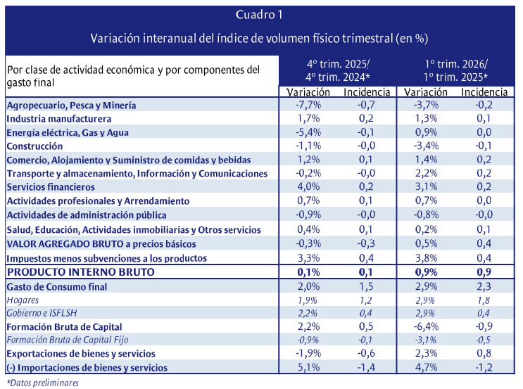 licandro1's tweet photo. El PIB del primer trim 2026 creció 0,9% vs un año atrás, confirmando un crecimiento anémico, concordante con la variación tendencia-ciclo del IMAE, lo que se explicaría por la recuperación de la acividad del último mes del trimestre, tal como vimos en su momento.

🧵 https://t.co/ouP2wndXtp