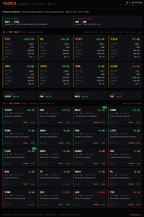 dogginitan's tweet photo. Themis Week 15 — engine update.

- 8 vault positions. STX trimmed to core (+122.9% on remaining position). BE and ETSY holding above EMA floors. DNA and ASAN in ADD zones — bot adding on weakness.
- 20/20 T1 slots filled. Two exits this week (VMC -4.3%, UNP -0.4%) cleared space for WOLF and CIEN, both entered Jun 12 on Irrational Analysis convergence. WOLF already +13.1%.
- No vault graduation this week. ASAN (grad Jun 1) is the newest vault member, currently -12.8% — early innings.
- Deepest red: TRI -22.4%. Watching.
- 67 signals queued. APP and MBLY top composite with readiness above 0.95.

Terminus. #fintwit