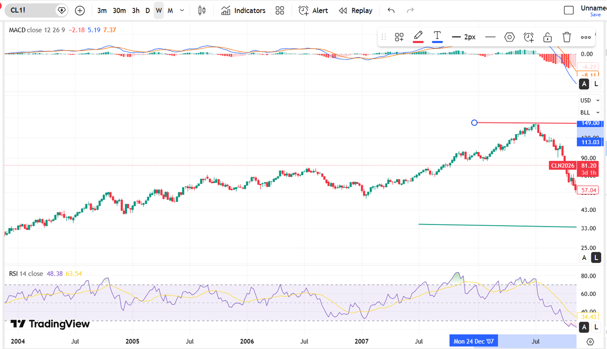 PrognosticApex's tweet photo. Wait... THIS is what everyone is bullish about?
THIS is the deal?

First of all, electronically signed...with a cereomony planned for later in the week?  Can any of the 3 countries involved actually not bomb someone over the next few days so they can make it to the signing? Let's just say I won't hold my breath.

60 day ceasefire?! So they can negotiate the actual agreement?  

This isn't an agreement lol, this is an agreement to meet and talk about making an agreement.

 It doesn't mean shit about shit regarding an actual deal being made LOL.

60 days to resolve nuclear related issues?  Iran is already saying they aren't giving up nukes lol.

...Frozen Assets....."disputed" is the only word you need to read there.

"The two sides have offered conflicting accounts on key issues"

Part of the deal involves Israel not bombing someone (this alone is reason enough to not believe it'll last, but I digress)

There is exactly 0% chance this "deal" will make it 60 days.

You know what happens in 60 days though?! 

Cushing reaches 14M barrels.

Do you know what happened to oil prices after we hit 14M barrels in 2004?

Oil went 5x in 4.5 years.  NO BIG DEAL I guess. 

🤡