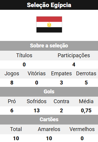 SrGoool's tweet photo. Bélgica em Copas do Mundo:
52 jogos
21 vitórias
11 empates
20 derrotas

Egito em Copas do Mundo:
8 jogos
3 empates
5 derrotas https://t.co/QQmdKDDeu2