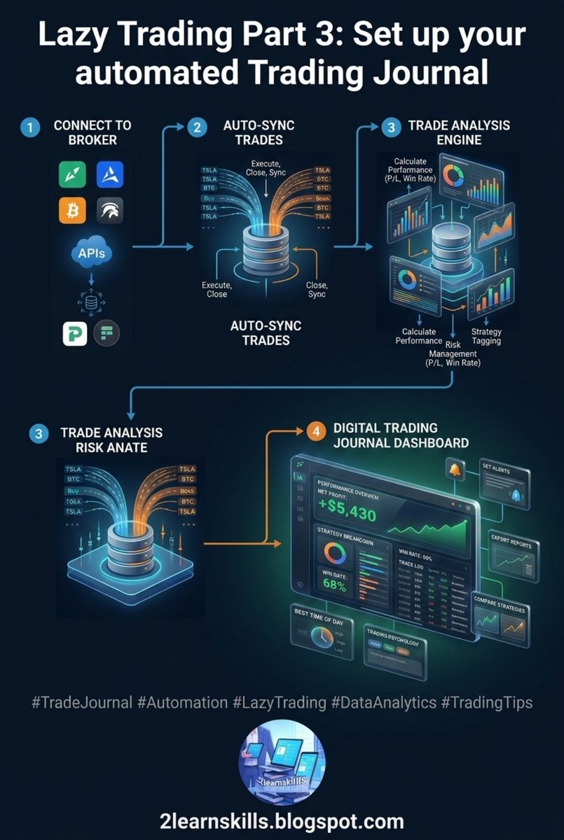 2learnskills's tweet photo. Title:
Lazy Trading Part 3: Set up your automated Trading Journal... Full Course...

Watch Now:
https://t.co/3f8JurjXSC

👉Visit Link &amp; Watch Now

#LazyTrading #AutomatedJournal #TradingCourse #TrackYourTrades #TradingEfficiency https://t.co/2LPJezDpd4