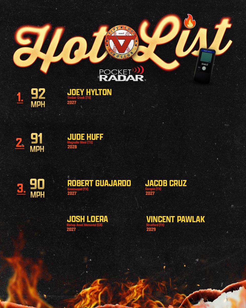 FiveTool's tweet photo. The @PocketRadar Hot List Week 3 Leaders.

More » https://t.co/NShlVidSpj

#WatchEm https://t.co/XFDMXt7vOp