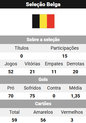 SrGoool's tweet photo. Bélgica em Copas do Mundo:
52 jogos
21 vitórias
11 empates
20 derrotas

Egito em Copas do Mundo:
8 jogos
3 empates
5 derrotas https://t.co/QQmdKDDeu2