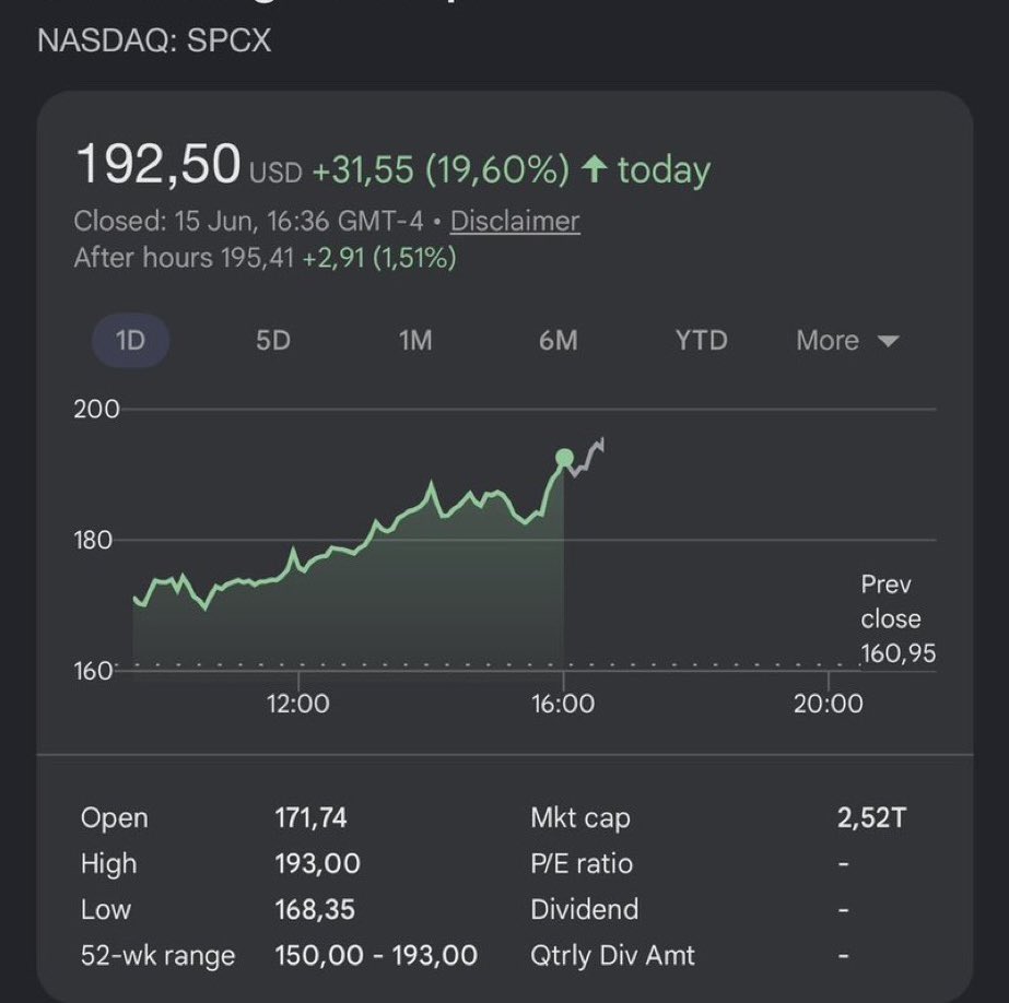 Future_vision_x's tweet photo. A potential SpaceX IPO continues to attract
global investor interest.
If it goes public, it could become one of the most significant listings in history, driven by breakthroughs in space and satellite technology.
Would you invest? $SPCX https://t.co/GiQ9GGiX3S