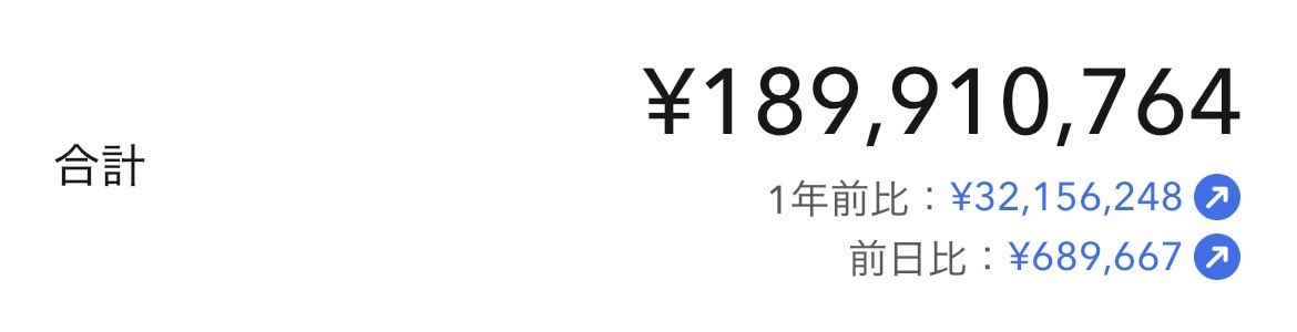 mitasuke295744's tweet photo. おはようございます。

日経平均の大幅上昇の恩恵はあまり受けられてませんが、順調資産増加しています。
短期的な上げ下げに一喜一憂せずに😁 https://t.co/0gZCOMTCKK