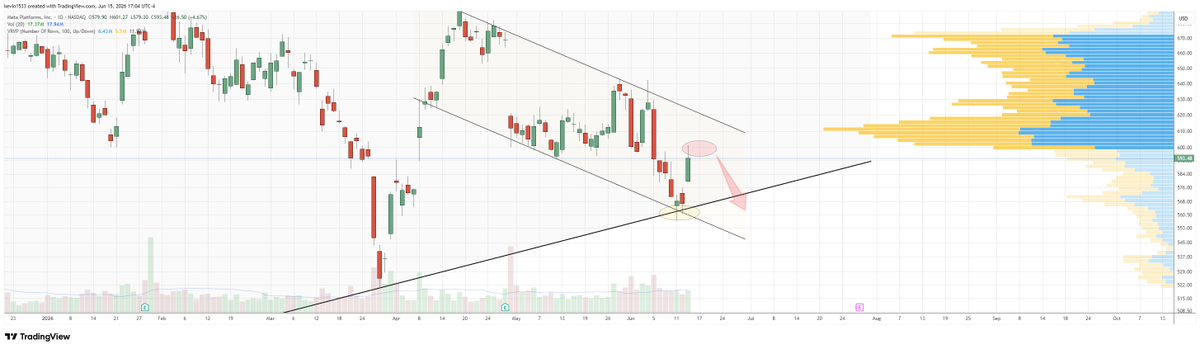kpak82's tweet photo. $SPY $QQQ The top and bottom reversal points are not hard for me figure out. I usually catch them. 
Doesnt mean I get the other ones right but I catch the obvious ones.

I made it clear last Wednesday/Thursday (exited shorts and entered long) that we were extended to the downside and at supports.
We got a big bounce on Thursday and then hesitated at resistance on Friday.

What is difficult is knowing how big (current situation) or small the bounce will be and where the next reversal point is if and the bounce becomes extreme.

$META  (daily) with a massive bounce off dual channel support but now at resistance zone.