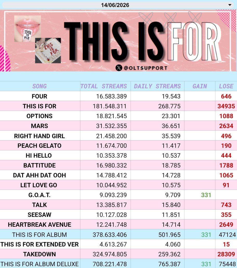 OLTSupport's tweet photo. 📊 TWICE Daily Albums Update (JUN 14,  2026) 

- THIS IS FOR: +765,387
-STRATEGY :+539,638
- TEN:TSGO: +212,524 

Biggest gainers: 
🥇Keeper with +6,773  (+430)
🥈 DIVE IN (#TZUYU)  with +11,759 (+365)
🥉G.O.A.T (#MINA , #DAHYUN, #CHAEYOUNG) with +9,709 (+331 ) https://t.co/SGKjXtGiL3