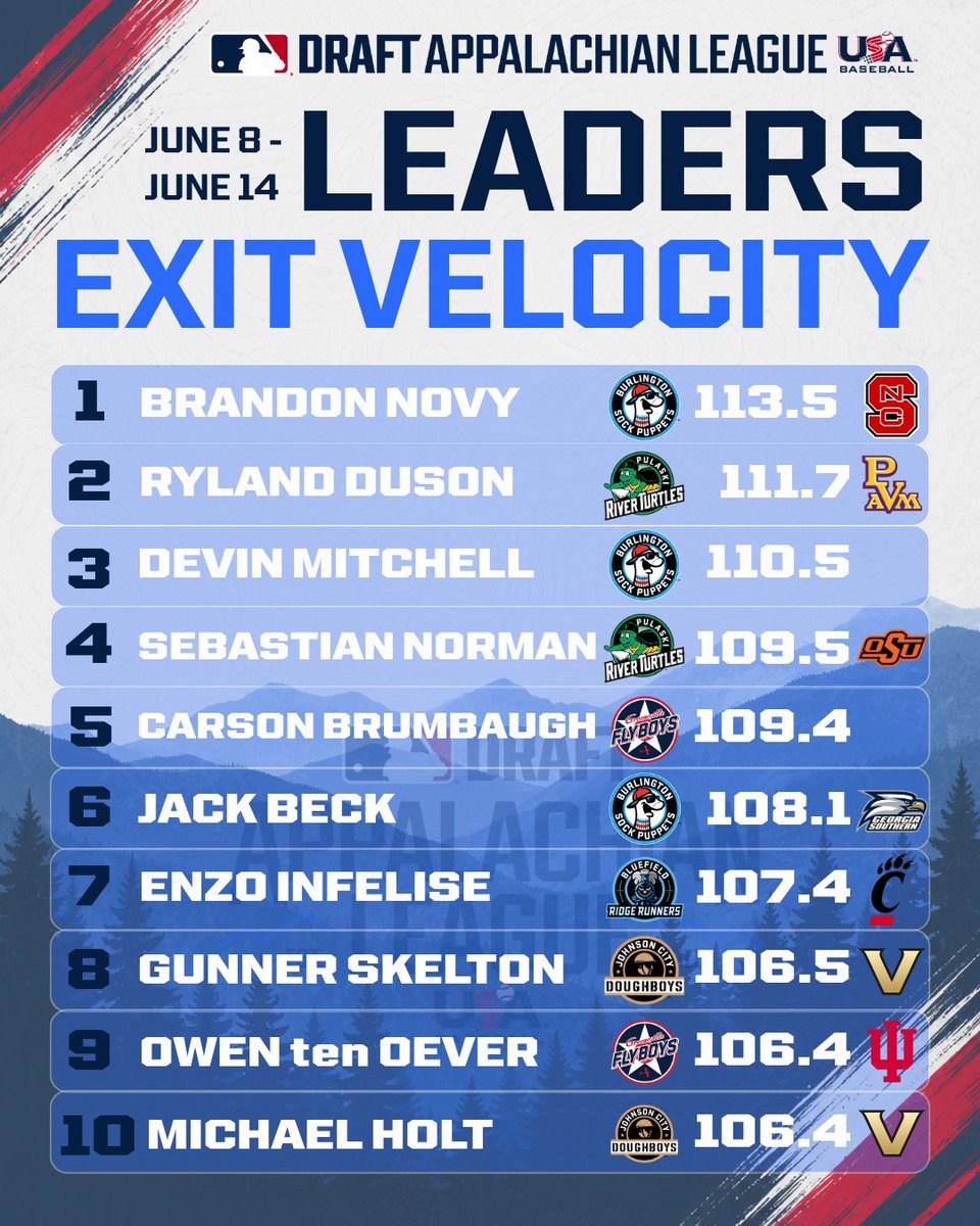 AppyLeague's tweet photo. 𝓔𝓧𝓘𝓣 𝓥𝓔𝓛𝓞 𝓚𝓘𝓝𝓖𝓢!

Rockets are being launched in the #AppyLeague, and baseballs are officially on notice. Meet the 10 hitters who produced the highest top exit velos of the week! https://t.co/XOVf2bPp8p