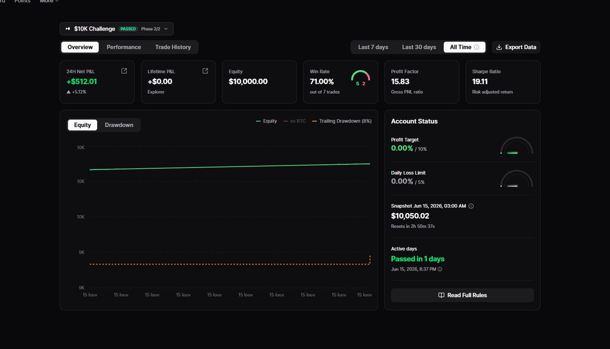 GeorgeJaco87172's tweet photo. After winning at @MoJJo_V  's giveaway on the 10k @ProprXYZ  challenge i went ALL IN!

Phase 1 crushed in just 1 day! 
+5.12% profit, 71% win rate, monster 15.83 Profit Factor. Clean, disciplined domination. 
Funded account incoming let’s run it up! https://t.co/ozfy2NOjq4