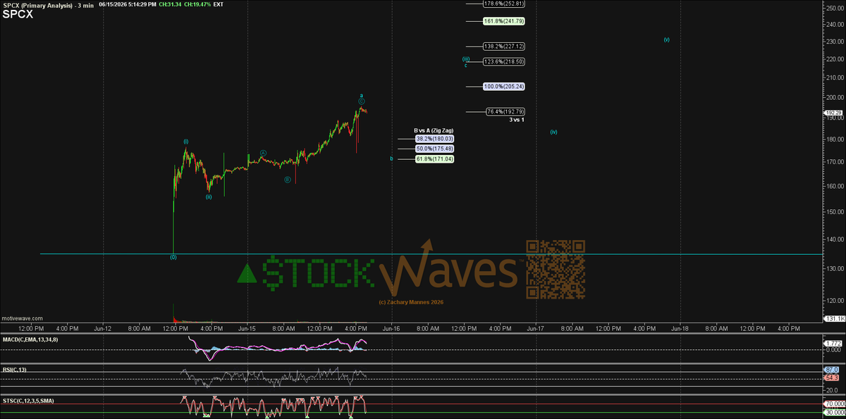 ZacMannes's tweet photo. 157.20 counts better as a different (ii) and now this move to 190s is likely just the a-wave of a larger (iii).

So now if it can hold 170s region $SPCX  can head toward 218.50 next. https://t.co/FtceFvzA4o