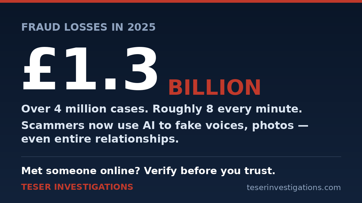 Teserllc's tweet photo. UK fraud losses hit £1.3bn last year — over 4 million cases, about 8 every minute.

Scammers now use AI to fake voices, photos, even whole relationships. One reportedly married his victim to keep stealing.
Met someone online? Verify before you trust.

https://t.co/8mkp7wG8zx
#RomanceScam #FraudAwareness