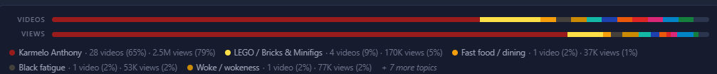JerminalDecline's tweet photo. @Bad_Banner Karmelo is responsible for 79% of his views so far this month. https://t.co/Ajuob3ZFfr