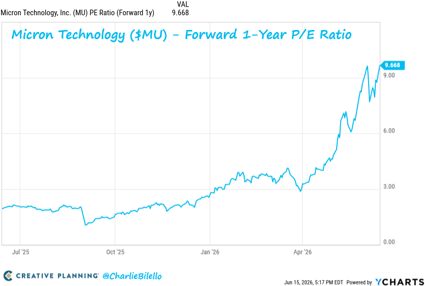 charliebilello's tweet photo. One of the biggest mistakes investors make is assuming a low forward P/E means a stock is cheap.

Micron traded at a low forward multiple in 2000 because earnings were nearing a cyclical peak.

Then DRAM prices collapsed, earnings evaporated, and the stock lost over 98%.

Today, Micron once again looks inexpensive relative to its expected earnings.

The key question: are those earnings cyclical or structural?