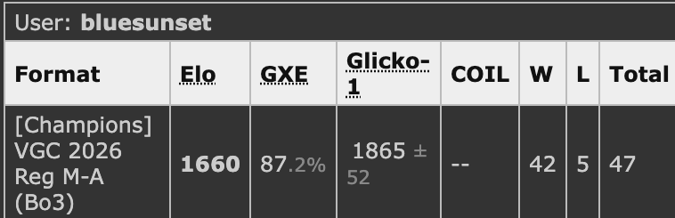 BricksSteel's tweet photo. Hi all. I'd like to share my Reg MA team for anyone playing ladder in the last 24hrs of the season:
Dylan Matthews top cut NAIC &amp; Daniel Yu placed Top 64 with the team.
I reached Champion rank on cart &amp; 1660 elo w/ 87.2% GXE on Showdown.
Paste and rental: https://t.co/5L26FbtPRE https://t.co/22Yt6YSSv4