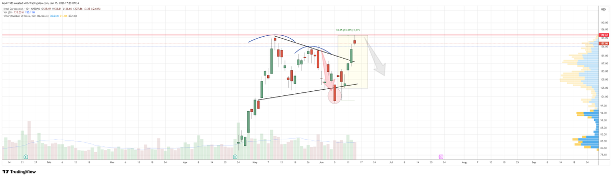 kpak82's tweet photo. $INTC you guys have no idea how ridiculous this chart is and why it should not have done this.
Anyway back at all time highs with after +33% rally in 5 days. 
Im not touching this. I got wrecked trying to short it before.
It's too crazy. https://t.co/x2sgQCV2np
