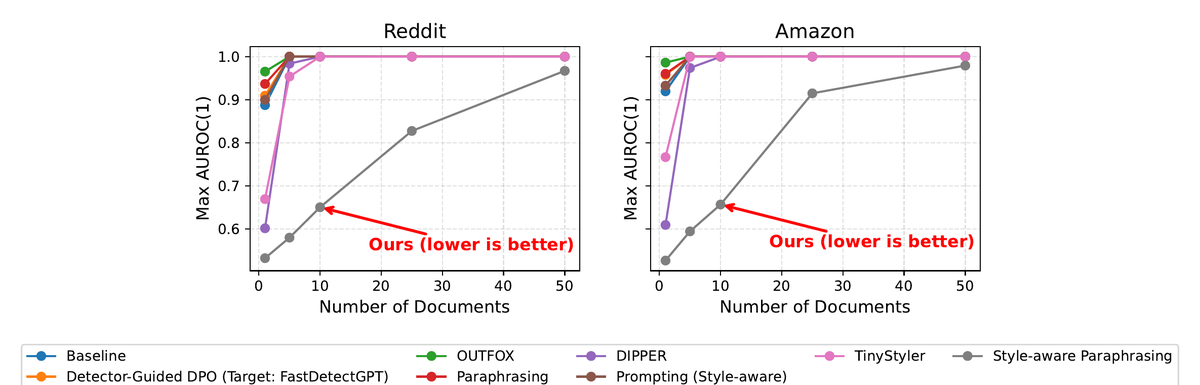 rafaelrivera01's tweet photo. But evasion isn't absolute. 🪤

On a single document, our attack evades detectors. But as you aggregate multiple documents, the human and machine distributions pull apart again. https://t.co/jpqvW950K2