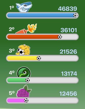 DimensaoPinguim's tweet photo. SEGUNDOU COM O NOSSO PLACAR ATUALIZADO! ✨

E os Tubarões seguem disparados, alcançando por enquanto o primeiro lugar! 🦈

E você? Já entrou no jogo para ajudar o seu time a vencer? Então, corra para disputar a Copa Pinguim 2026! 🎉 https://t.co/CFP05encoT