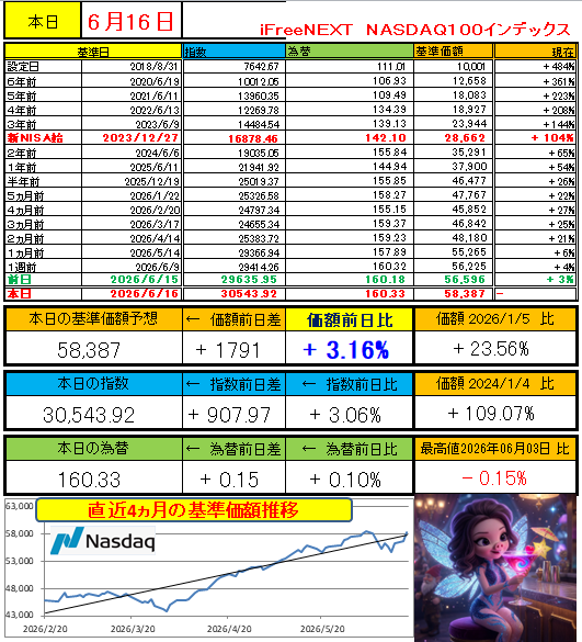 SP500TARO500's tweet photo. 最速基準価額予想　リポストよろ
💃💃💃💃💃💃💃💃💃💃💃
6/16基準価額予想   6時30分為替
オルカン　ナスダック
💃💃💃💃💃💃💃💃💃💃💃
オルカン　ナスダック
絶好調　アゲアゲあげっくす
#NISA   #投資 #オールカントリー #NASDAQ https://t.co/0bK2c14Ssb
