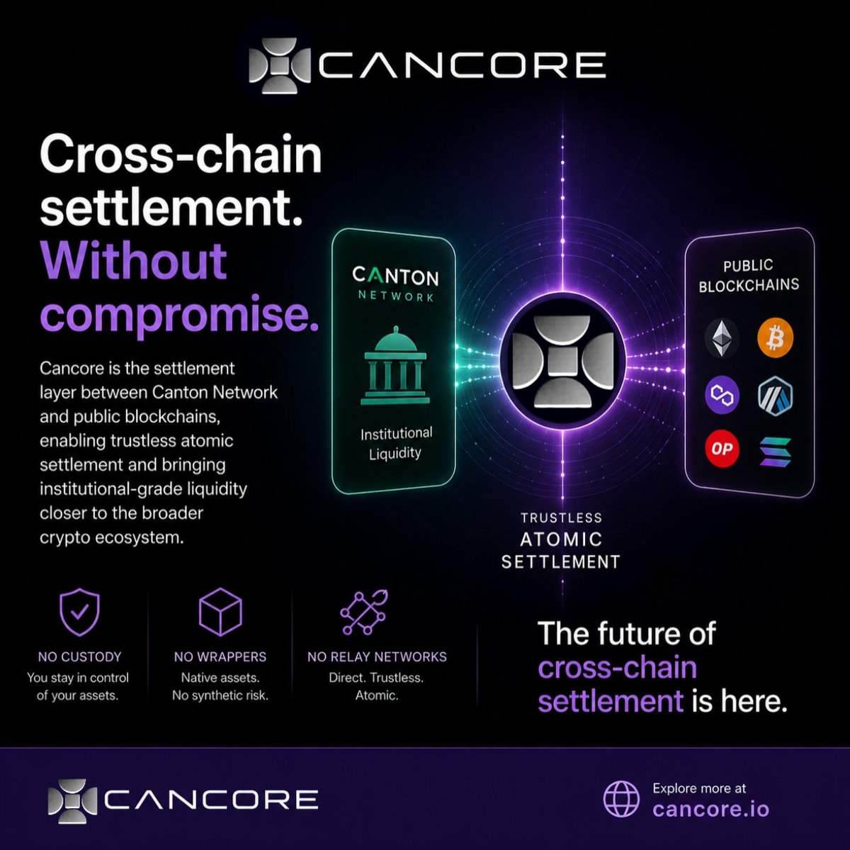 harleyspace162's tweet photo. Built as the settlement layer between Canton Network and public blockchains, Cancore enables trustless atomic settlement, bringing institutional-grade liquidity closer to the broader crypto ecosystem

The future of cross-chain settlement is here
Expore: https://t.co/eZ6xt6Am0q https://t.co/xCXFquWzXg