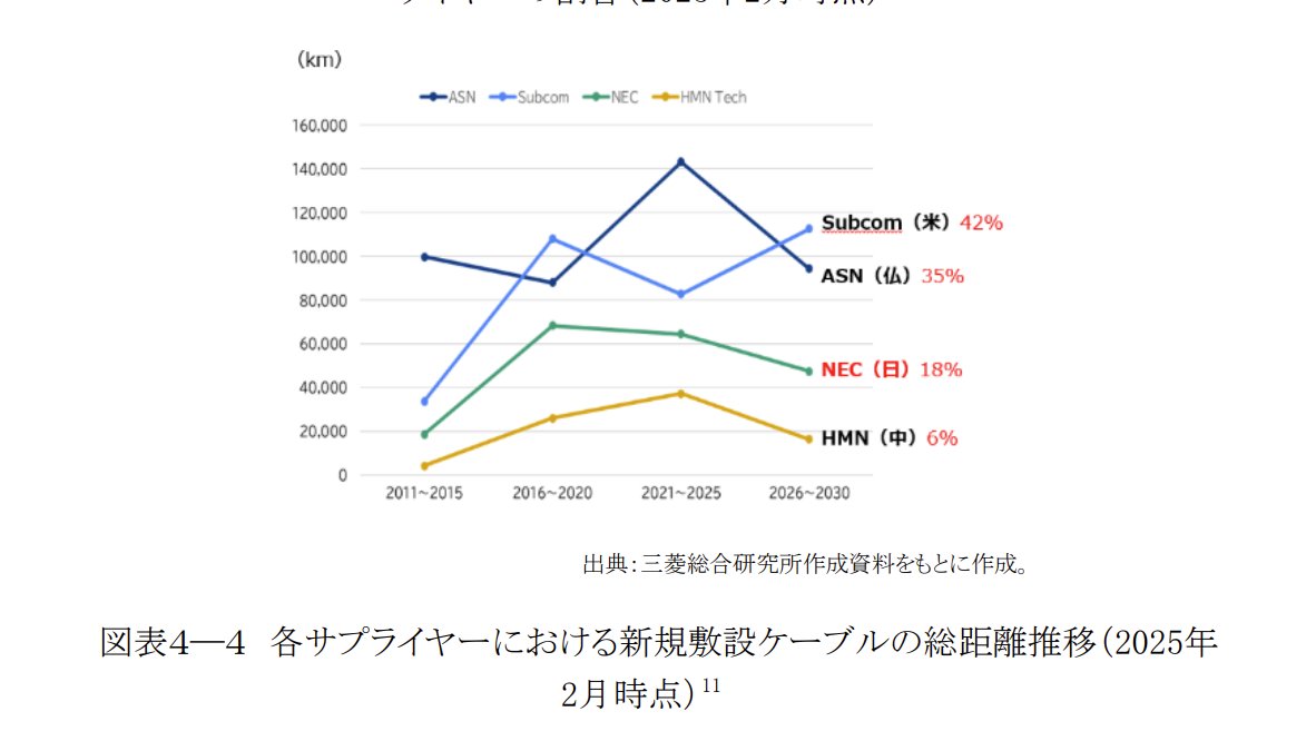 ID_JAPAN_AO's tweet photo. NECもう少しあると思ってた。

国際海底ケーブルの防護等に関する検討会 4 報告書（案）
https://t.co/s9iSKpX1hZ https://t.co/GVyHlzKqFc