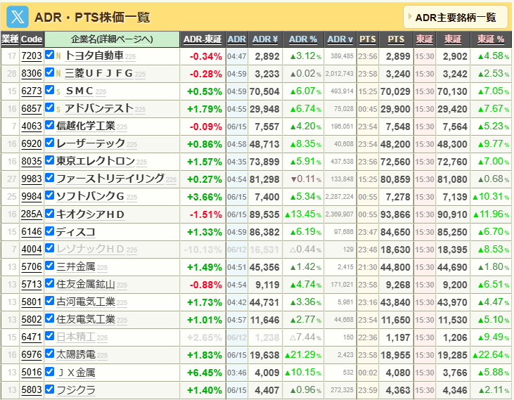 bnjin28's tweet photo. 【今日のADR】出遅れ銘柄に資金が巡ってきたか？

エンジン全開：JX金属が示す驚異の「+6.45%」
今回のデータの中で最大のサプライズであり、圧倒的なアルファ（超過リターン）の源泉となり得るのが、長らく調整を強いられていたセクターの急浮上です。

■ JX金属（5016）：ADR-東証乖離率 +6.45% の衝撃
「ADR-東証」列に刻まれた+6.45%という数字は、東証終値（3,766円）に対して、ニューヨークの投資家たちが4,009円という強烈なプレミアム価格を支払って買い漁ったことを意味します。これまで大幅安に沈んでいた同社ですが、半導体用マテリアルや高機能銅箔といったAIサプライチェーンの上流を握る独占的価値に対し、グローバルの巨大資本がいよいよ「本気のエンジン」を掛けにきた証拠です。

■ フジクラ（5803）：「+1.40%」 でトレンド反転へ
データセンター革命のインフラ本命であるフジクラも、「ADR-東証」で+1.40%（ADR価格 4,407円）と、東証の終値（4,346円）を明確にアウトパフォームしています。直近の大幅安によって売り尽くし（カピチュレーション）が完了し、世界のスマートマネーが「ここが絶対的な底値圏であり、インフラ需要の再拡大に向けた絶好の買い場である」と判断して動き出したことを示しています。

連動する電線・非鉄セクター：古河電気工業が+1.73%、三井金属が+1.49%、住友電気工業が+1.01%と、電線・非鉄金属セクターが揃って東証終値を上回る水準で引けています。引き続き出遅れ銘柄に注目ですね☺️

＃ADR ＃JX金属 ＃フジクラ ＃出遅れ銘柄