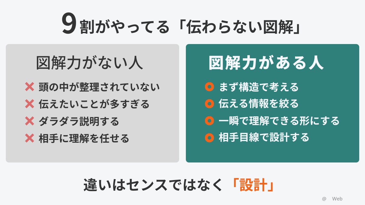 hiro_shopify's tweet photo. 図解が伝わらない人は、頭の中が整理されていない

 伝えたいことを全部入れて、相手に理解を任せる

 図解力がある人は、まず構造で考え、情報を絞る

 違いはセンスじゃない

「設計」 https://t.co/0GXU3kWj72