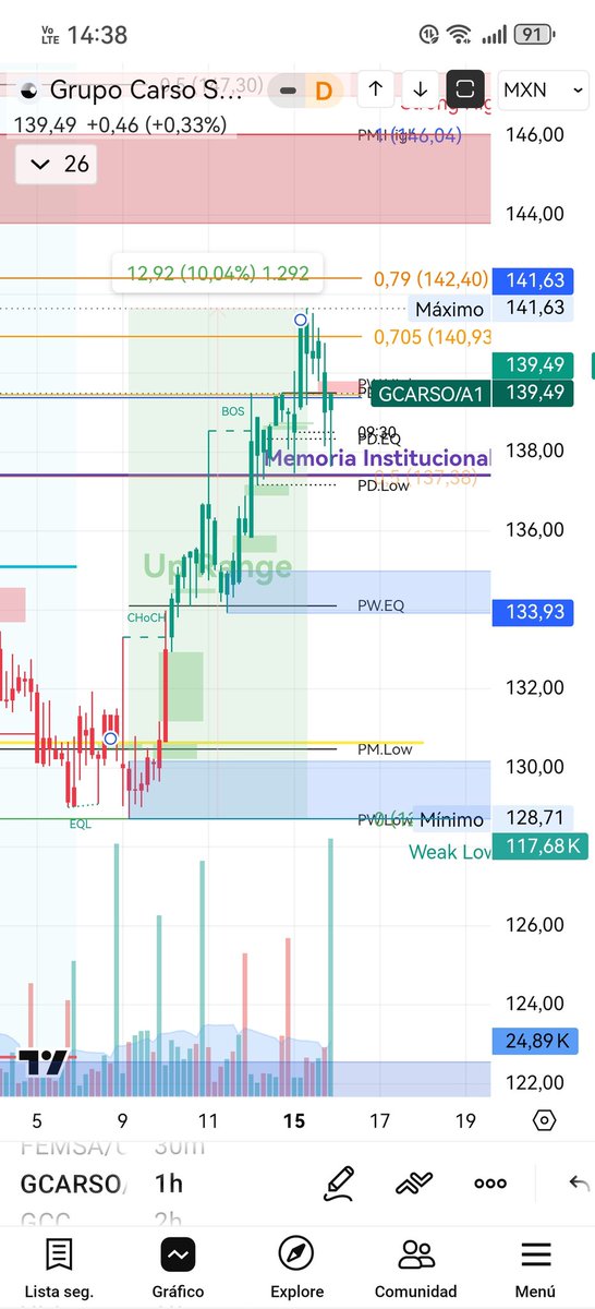 g_f80355's tweet photo. Interesante $GCARSO #TRMEX #TRMEX #BMV $IPC https://t.co/DUWjH8QcXp