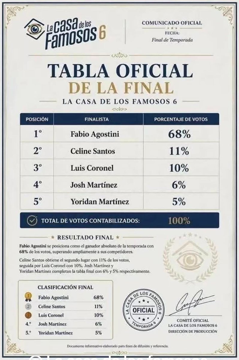 Hec718's tweet photo. Para los llorones: imagínense que este fue los porcentajes finales y que no fue reñido para que ya no sufran más. 😂 #LCDLF6 #FabioGanador https://t.co/deHaRq1TI3