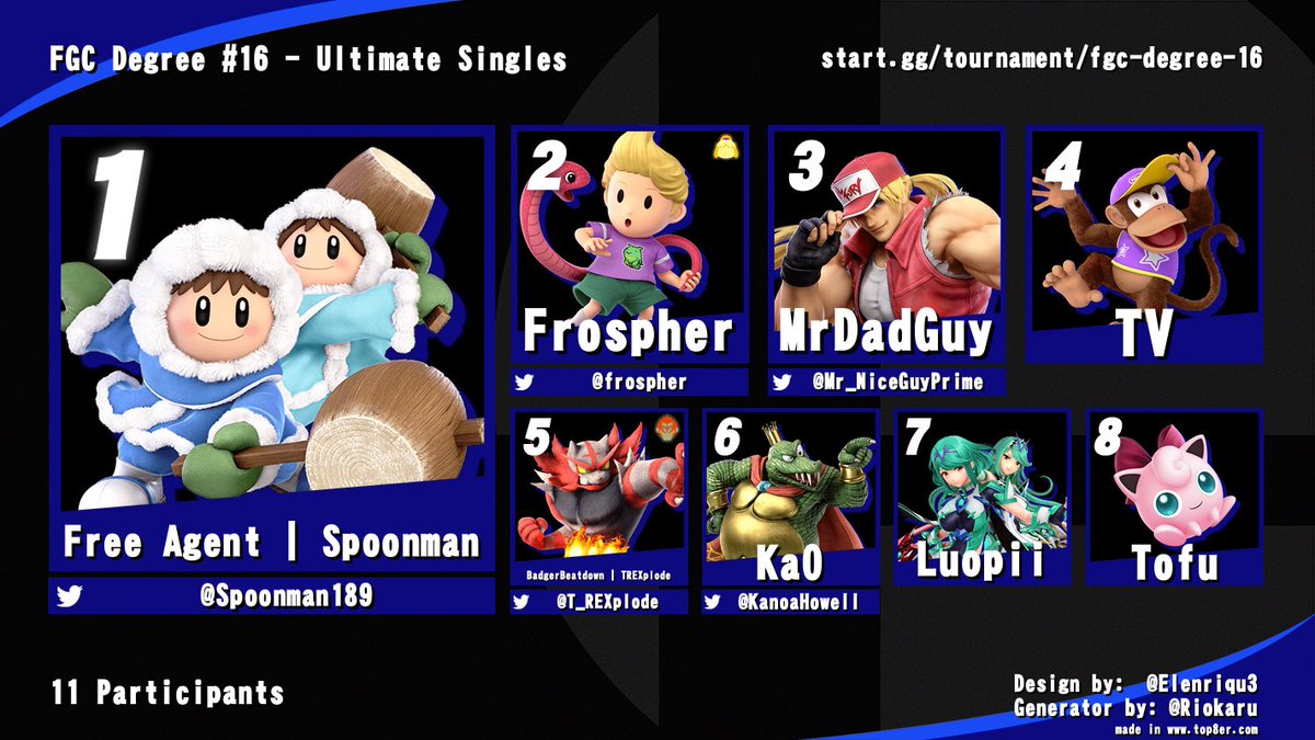 CentralORFGC's tweet photo. Congrats to all who made Top 8! Here are the Top 8 players from FGC Degree #16 Ultimate Singles!          

1st: @Spoonman189
2nd: Frospher
3rd: @Mr_NiceGuyPrime 
4th: @TVDinner__ 
5th: @T_REXplode 
6th: Ka0
7th: Luopii
8th: Tofu https://t.co/zHL1O3vALs