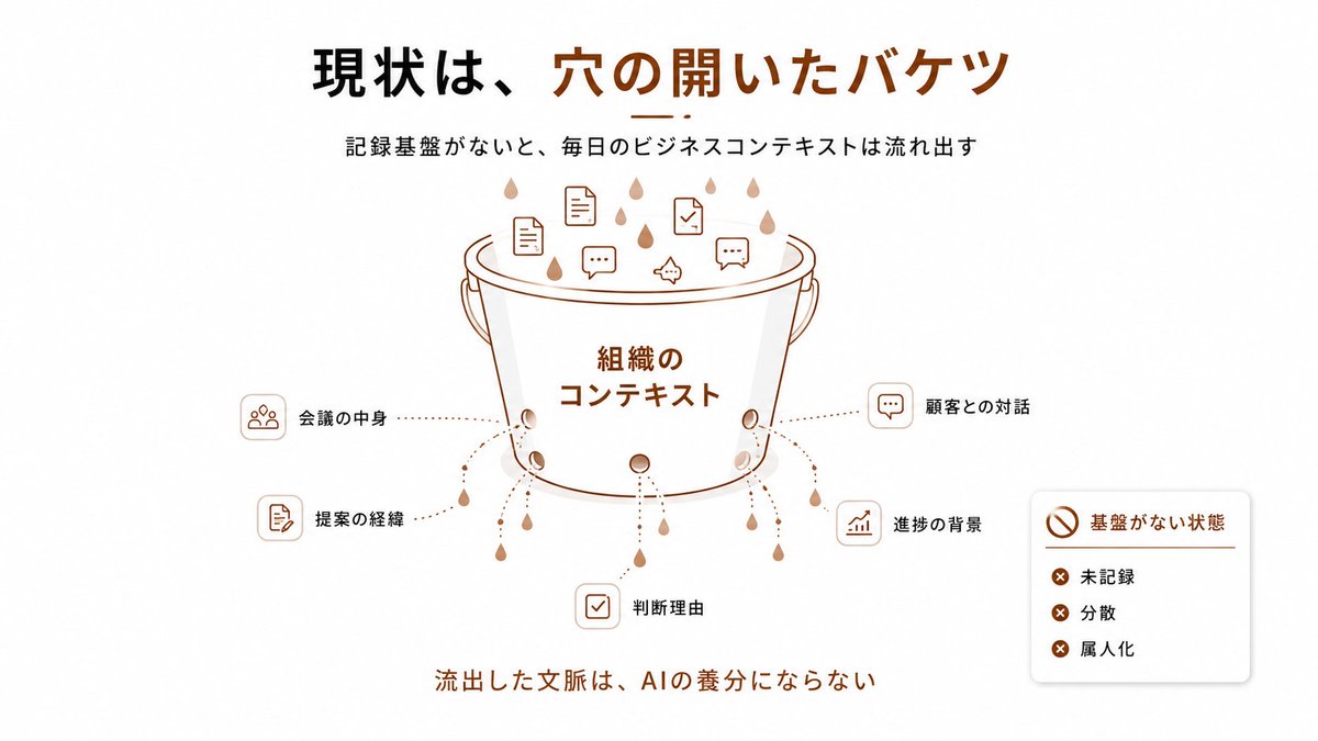 K_Kureshima's tweet photo. AI時代に求められるのは組織の「記録力」です。

蓄積される日々のビジネスプロセスデータの
量と質が企業競争力を左右します。

記録してない会議
記録してない企業調査、提案準備

これらはすべて企業のAI活用における
「バケツの穴」になるので
いかに早くこの穴を塞いでつなぐかが求められます。 https://t.co/BEfHtKj3xs
