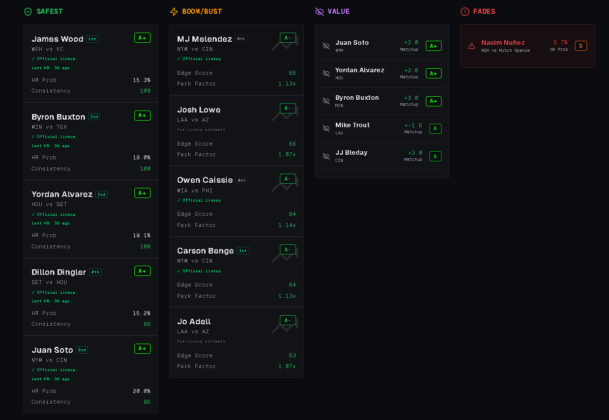 DBRHCas's tweet photo. What my research dashboard says about todays MLB games! GL and hit some Homers🍀 https://t.co/zaWYCn2Xyd