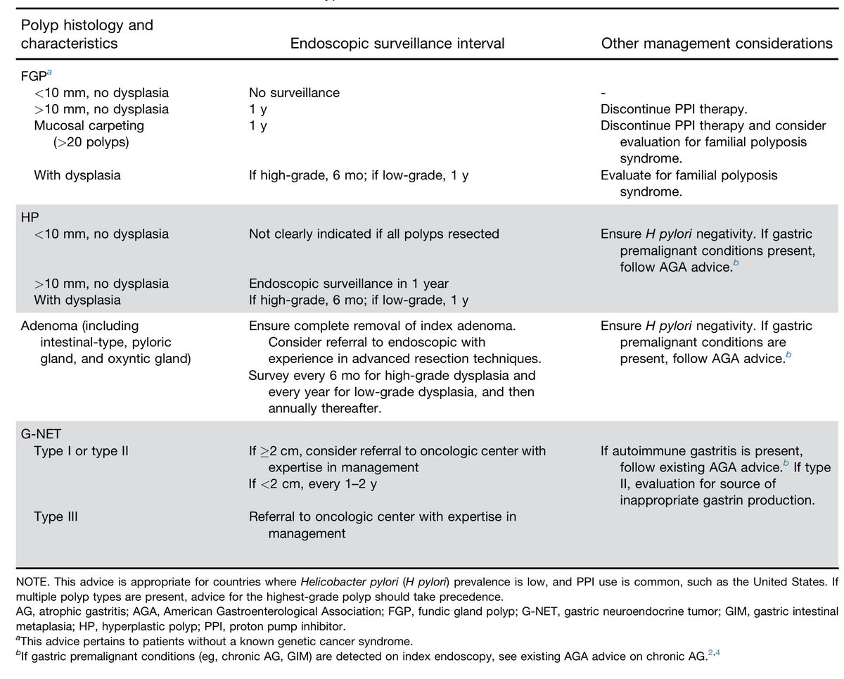 ericknevarezr's tweet photo. Vigilancia endoscopica y otras recomendaciones sobre manejo de pólipos gastricos 

Clin Gastroenterol Hepatol DOI: 10.1016/j.cgh.2026.01.007 https://t.co/s8693CsFne
