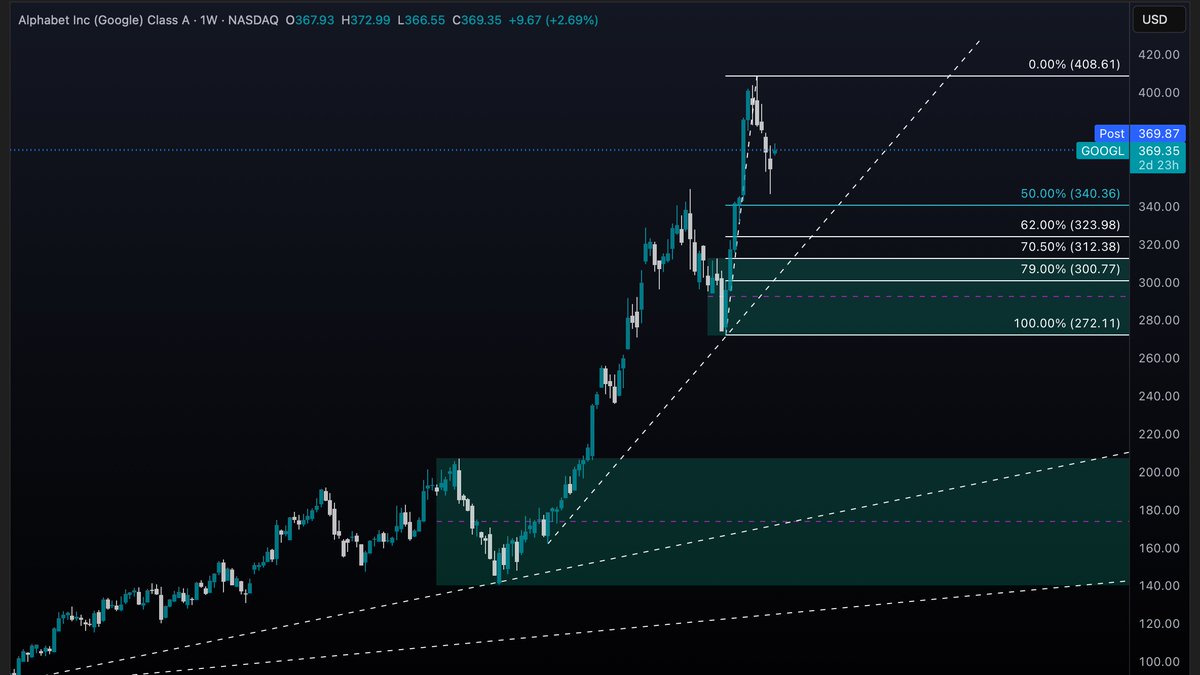 dvmilare's tweet photo. No long talk with $GOOGL. Anything sub $320 I'll be adding more. We're in a very healthy uptrend here. I see no inflection point issues like $SOFI, $SHOP etc https://t.co/VhDk8l3vWo