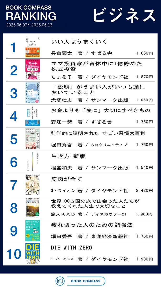 bookcompass_'s tweet photo. #BOOKCOMPASS 売上ランキング（6/7～6/13調べ）
ビジネス書と新書の1位の発表です🎊

ビジネス書：『いい人はうまくいく』（長倉 顕太 著／すばる舎）
新書：『80代になるとたいていボケるか死ぬ。70代は神様から与えられた特別な時間』（林 真理子 著／幻冬舎）
つづく https://t.co/n113qt6395