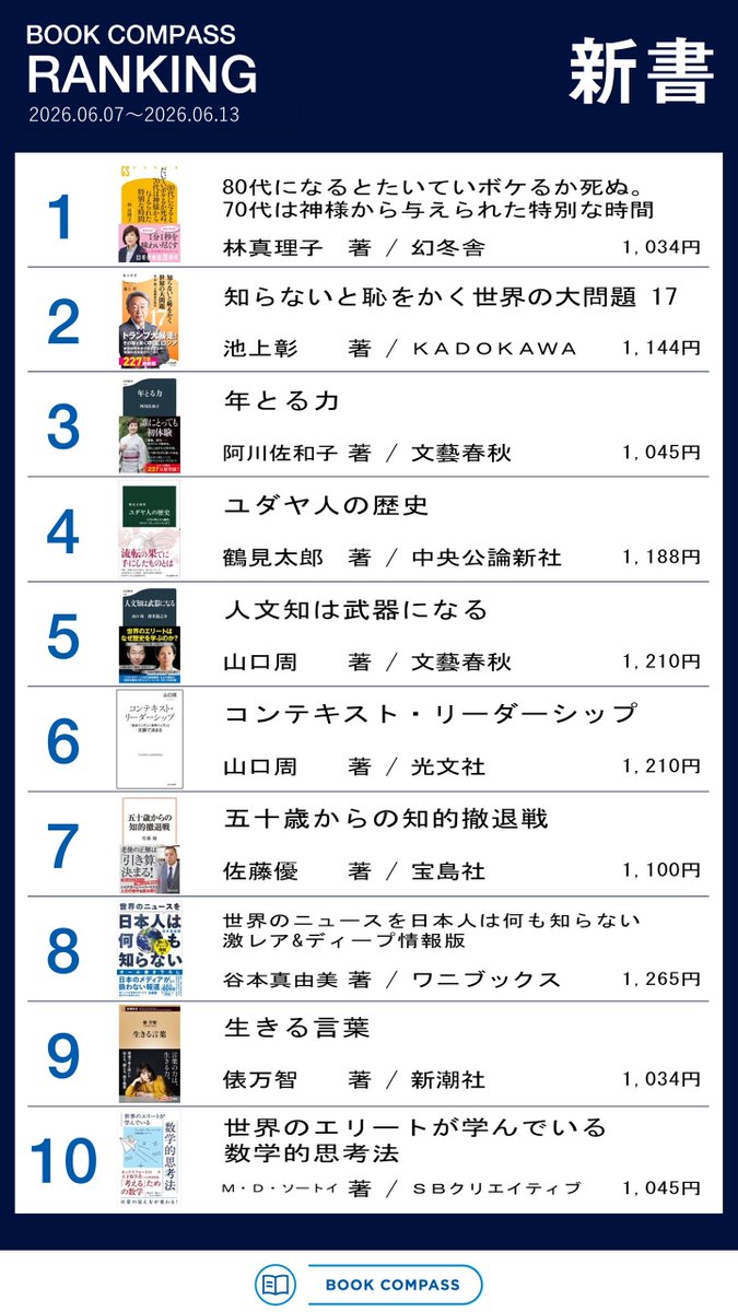 bookcompass_'s tweet photo. #BOOKCOMPASS 売上ランキング（6/7～6/13調べ）
ビジネス書と新書の1位の発表です🎊

ビジネス書：『いい人はうまくいく』（長倉 顕太 著／すばる舎）
新書：『80代になるとたいていボケるか死ぬ。70代は神様から与えられた特別な時間』（林 真理子 著／幻冬舎）
つづく https://t.co/n113qt6395
