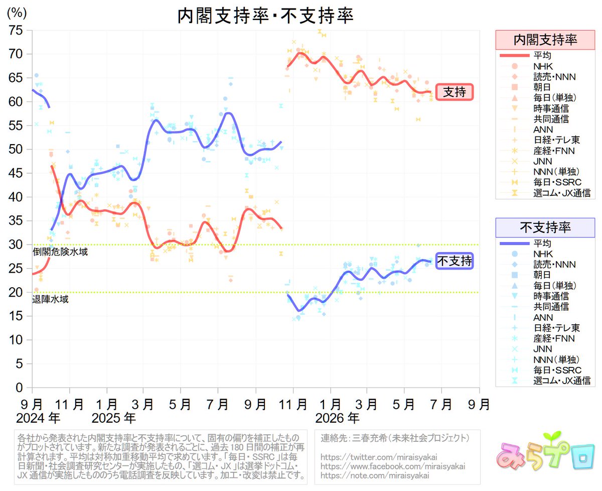 6月16日現在の内閣支持率・不支持率の平均 内閣支持率 62.0 ％ 不支持