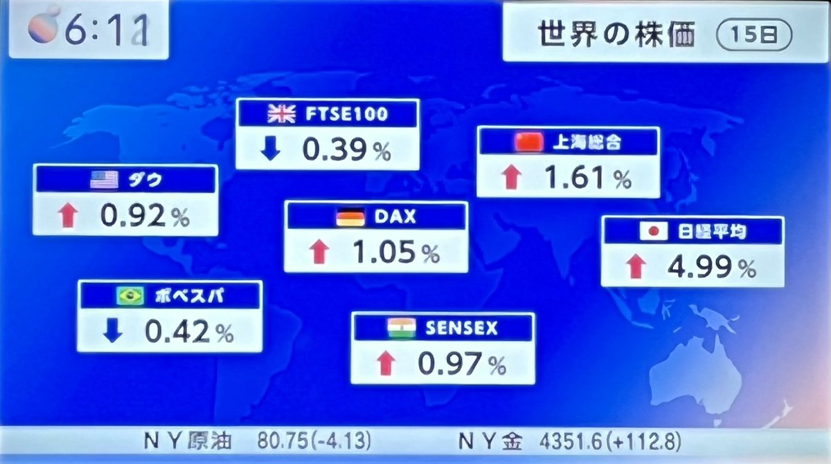 AliceJapan888's tweet photo. ♢♦︎世界の株価 騰落率 

🇯🇵日経平均株価 終値🔔史上最高値更新
69317円🔔🔔🔔🔔🔔🔔🔔🔔🔔🔔

#アリス #モーサテ https://t.co/QQZWgSyz4W