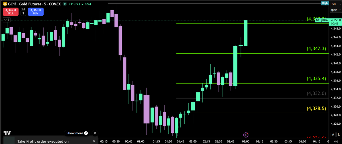 ChartSniperSW's tweet photo. Beautiful GC trade 220 Pips. https://t.co/1dhhUL8WIU