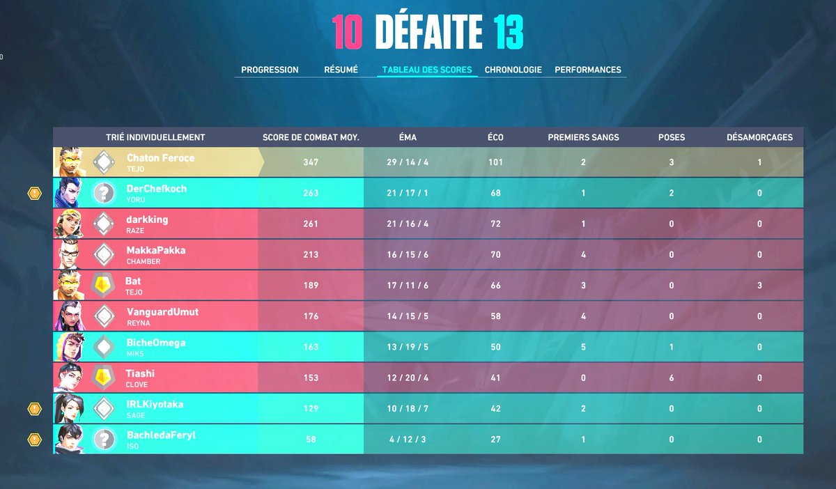 xGh0sT's tweet photo. @VALORANTfr Il va falloir faire quelque chose pour les gains et pertes de RR c'est plus possible, comment ça -11 RR avec une équipe comme ça ? https://t.co/aiBHjaJ1wP