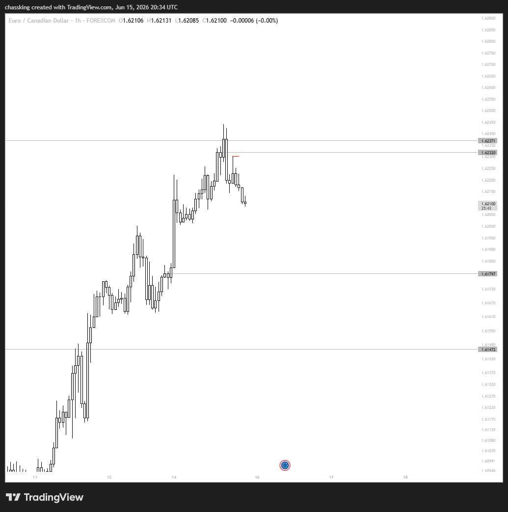 Chaser_crib's tweet photo. NZDCHF
GBPNZD
EURCAD https://t.co/GvmdsefAdw