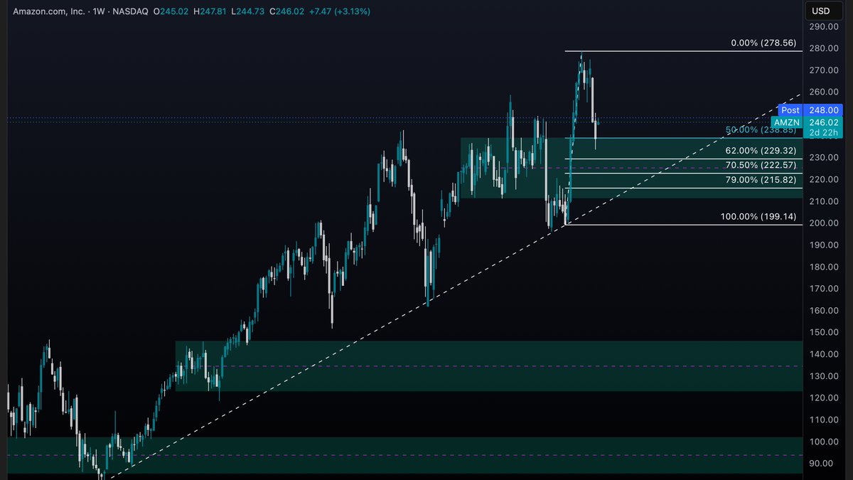 dvmilare's tweet photo. Like $GOOGL, $AMZN is in a very healthy uptrend. Anything below $229 is a loading zone for me but no worries wrt overall trajectory. https://t.co/NmzzVwVgZt
