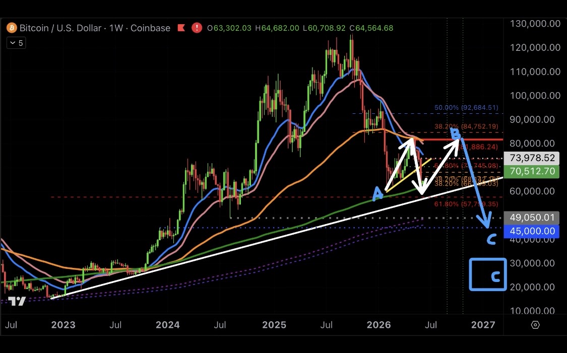 BCICrypto26's tweet photo. Everyone's calling bottom on the peace deal + Saylor wave.

But $70.5K broke. This bounce to $66-68K fits B wave in ABC structure — not a trend change yet.

Watch $61K. Below that opens $57.8K. Above $74K shifts the view.

#Bitcoin https://t.co/uTVPkqUIu9