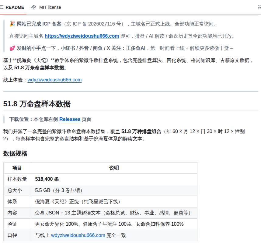 GYLQ520's tweet photo. 搞 AI 算命这行的朋友注意了，这个开源项目可能就是你要找的那块拼图。

有人把倪海夏《天纪》那套体系整个搬进了代码里——51.8 万条命盘样本、四化飞星规则、1100 多行格局判定逻辑，连骨髓赋原文都一并塞进去了。

想自己搭排盘网站的直接拿去用，想训练命理 AI 的直接当语料。TypeScript 写的，Next.js 14 框架，代码质量不用操心。

🔗 https://t.co/brV0QTxge0