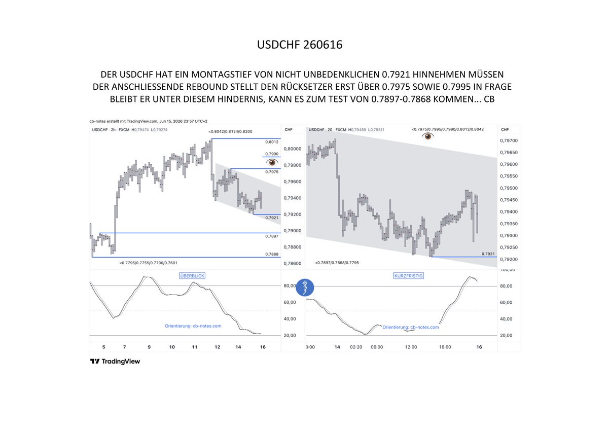 cbnote's tweet photo. #USDCHF 260616 #DEVISEN
DER USDCHF HAT EIN MONTAGSTIEF VON NICHT UNBEDENKLICHEN 0.7921 HINNEHMEN MÜSSEN / DER ANSCHLIESSENDE REBOUND STELLT DEN RÜCKSETZER ERST ÜBER 0.7975 SOWIE 0.7995 IN FRAGE / BLEIBT ER UNTER DIESEM HINDERNIS, KANN ES ZUM TEST VON 0.7897-0.7868 KOMMEN... CB https://t.co/G4X556rBjb