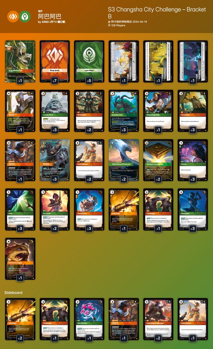 riftdecks's tweet photo. ➡️ S3 Changsha City Challenge – Bracket B @ 阿卡丽的神秘商店

128 players 🇨🇳

🏆Winner: ARBD-i开TV·楓◎凱 with 阿巴阿巴
🌶️Spicee: Top 9 Rengar 87% spiciness!

All the decklists:
https://t.co/M7yrCiRolt

#riftbound https://t.co/dQki5d1ylP